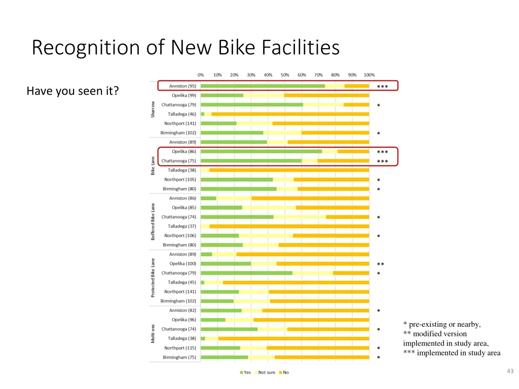 recognition of new bike facilities