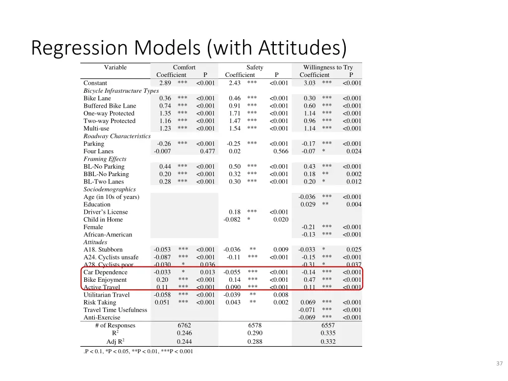 regression models with attitudes variable comfort