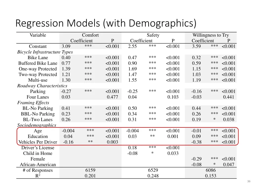 regression models with demographics