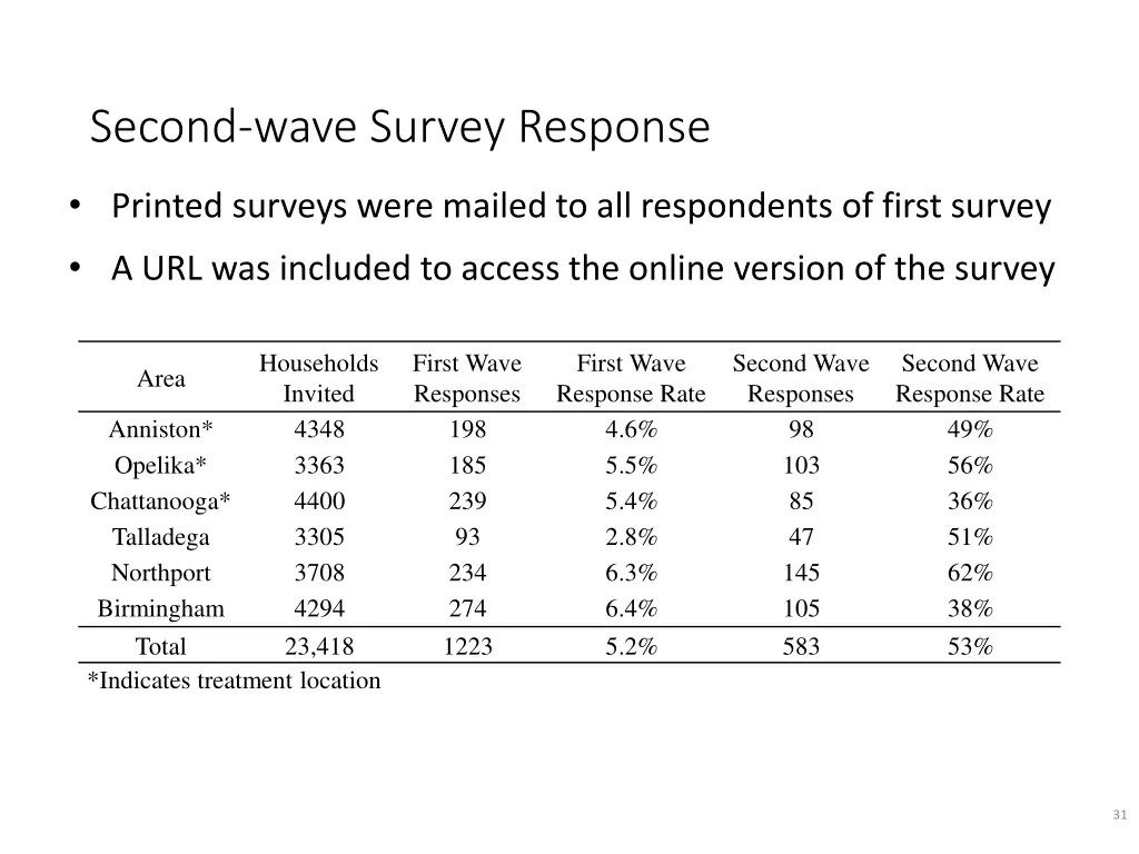 second wave survey response