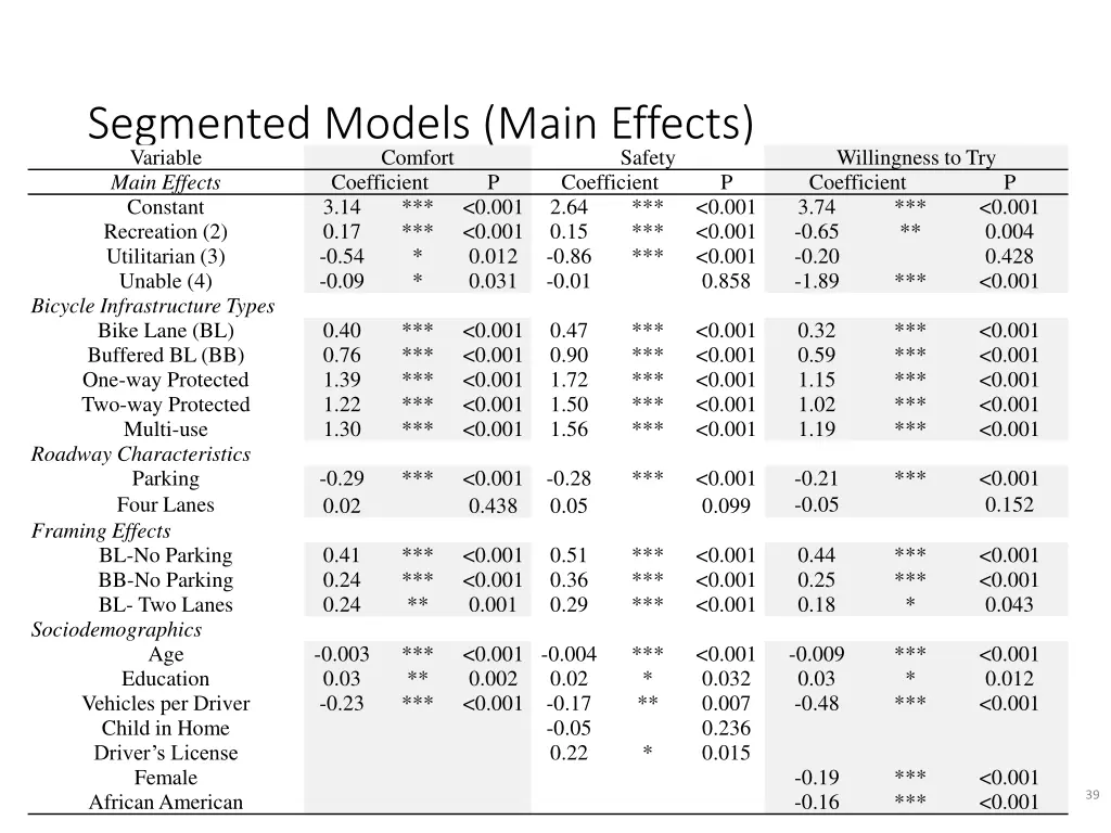 segmented models main effects variable comfort