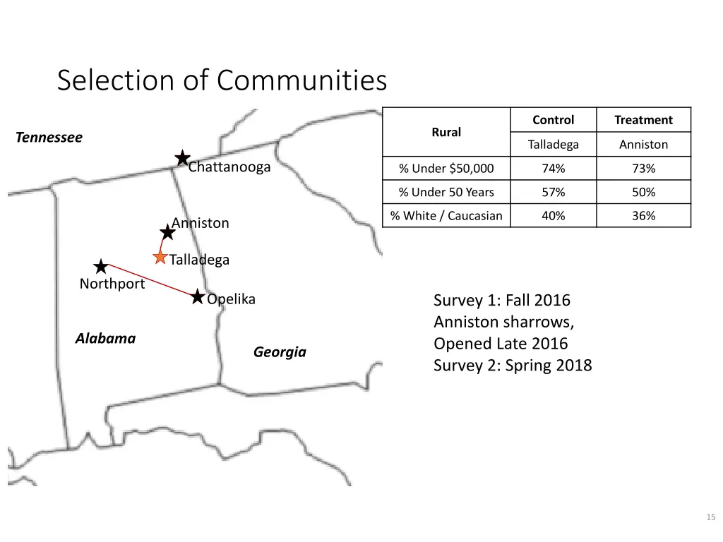 selection of communities 3