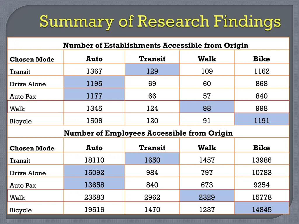 number of establishments accessible from origin