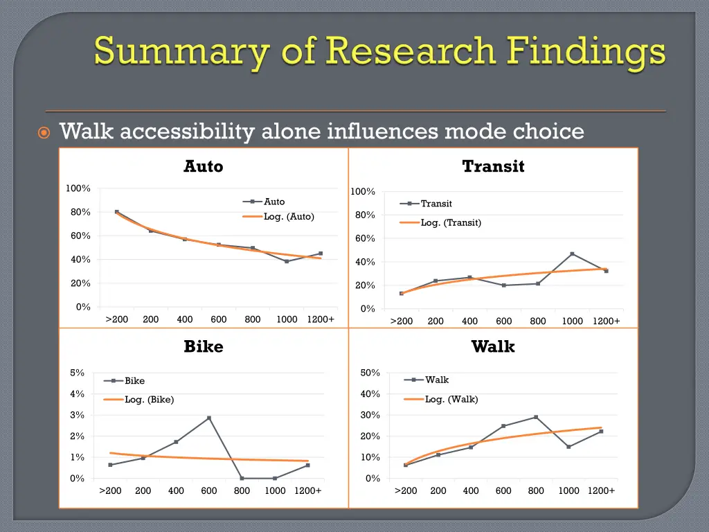 walk accessibility alone influences mode choice