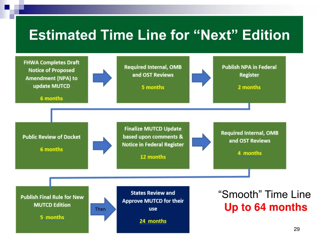 estimated time line for next edition