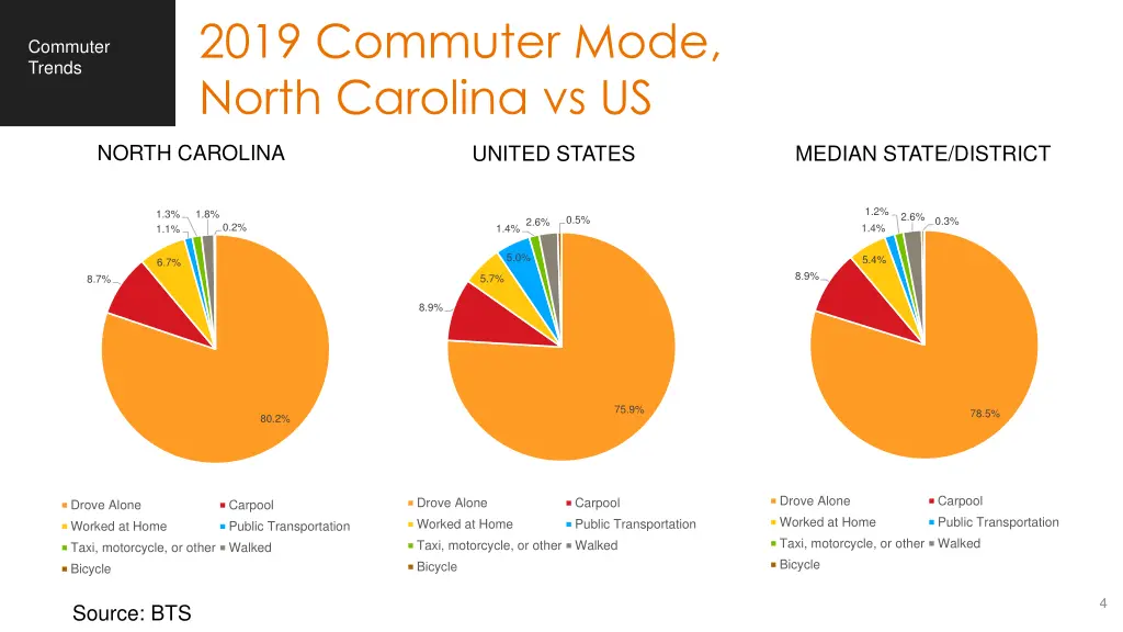 2019 commuter mode north carolina vs us