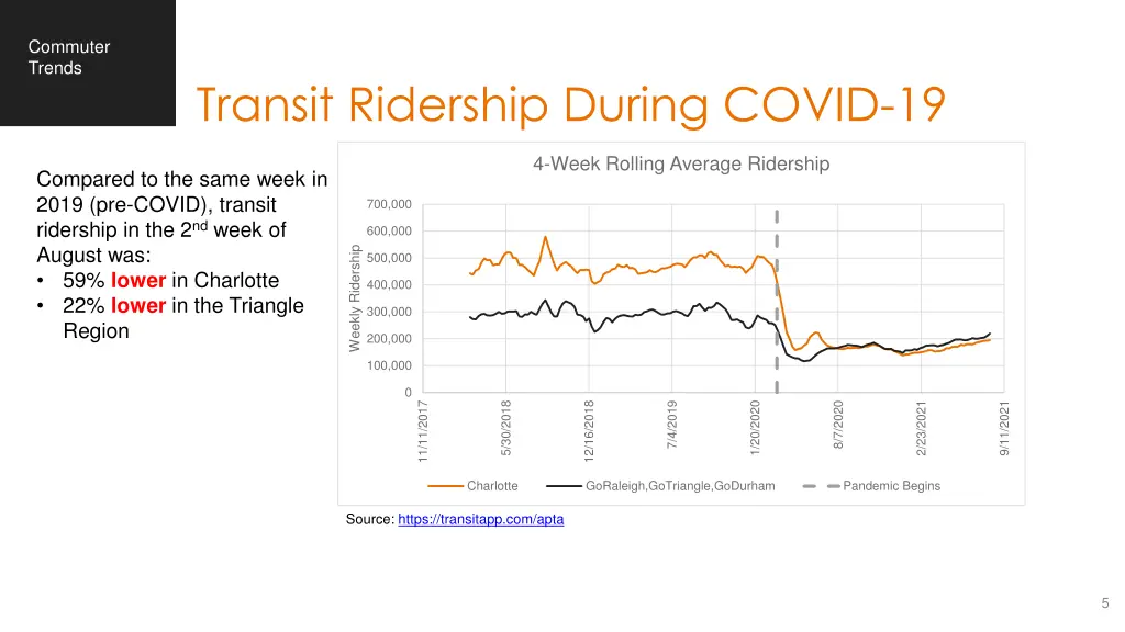 commuter trends