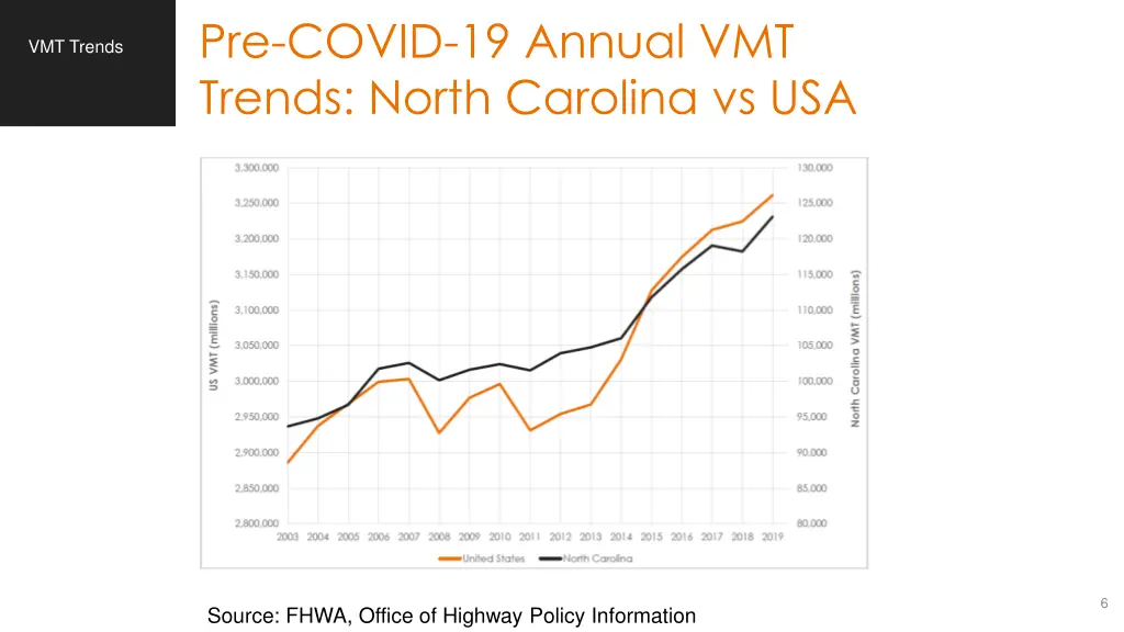 pre covid 19 annual vmt trends north carolina