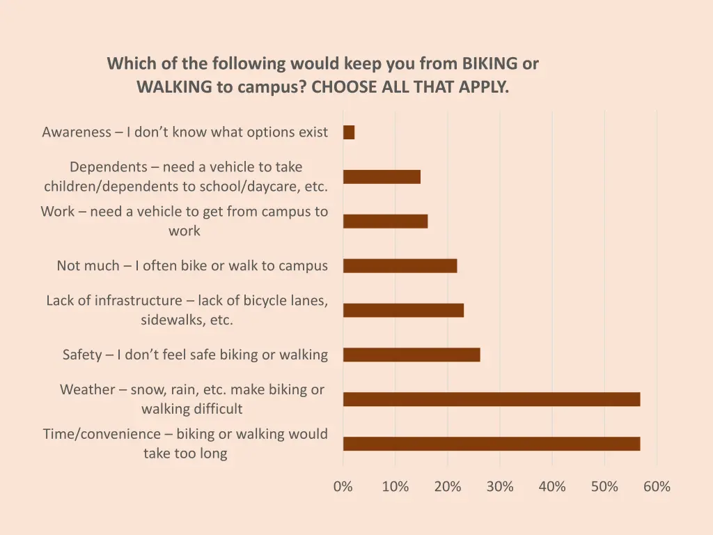 which of the following would keep you from biking