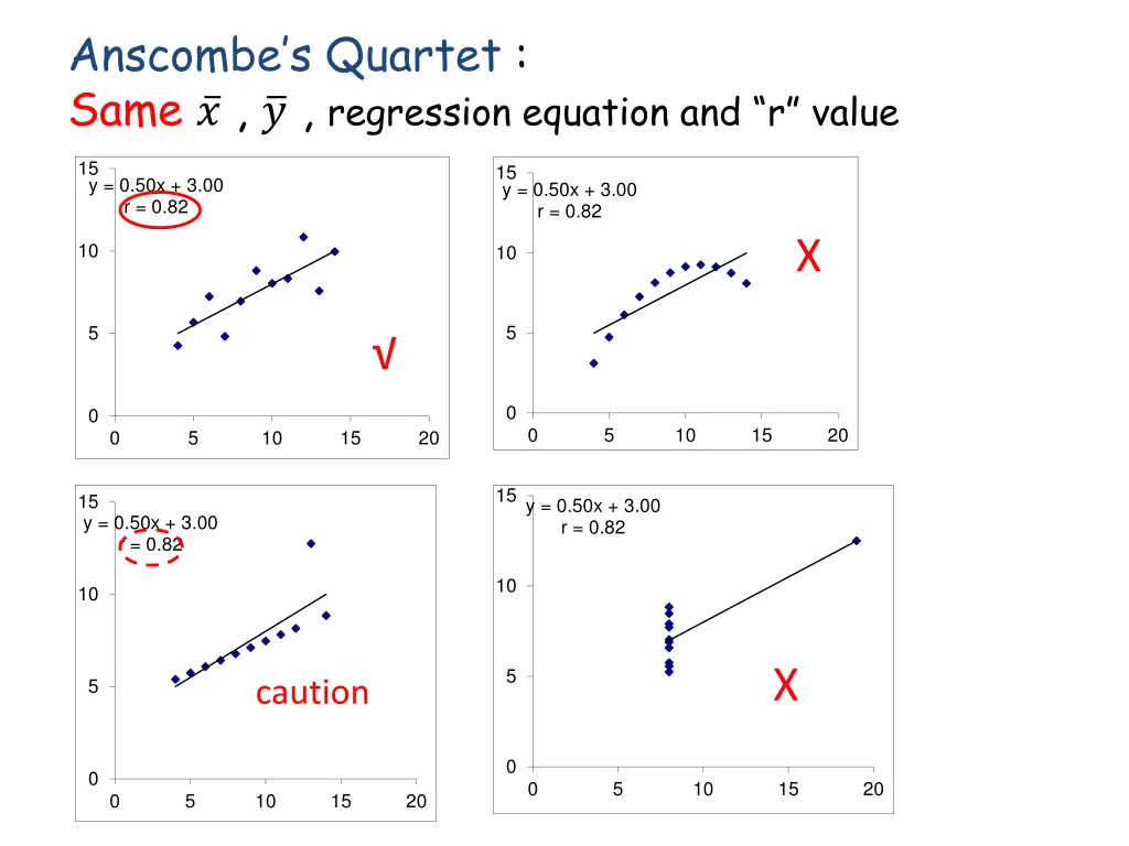 anscombe s quartet same regression equation