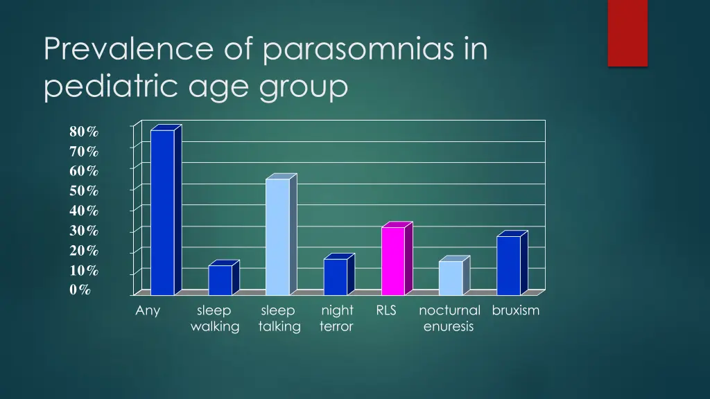 prevalence of parasomnias in pediatric age group