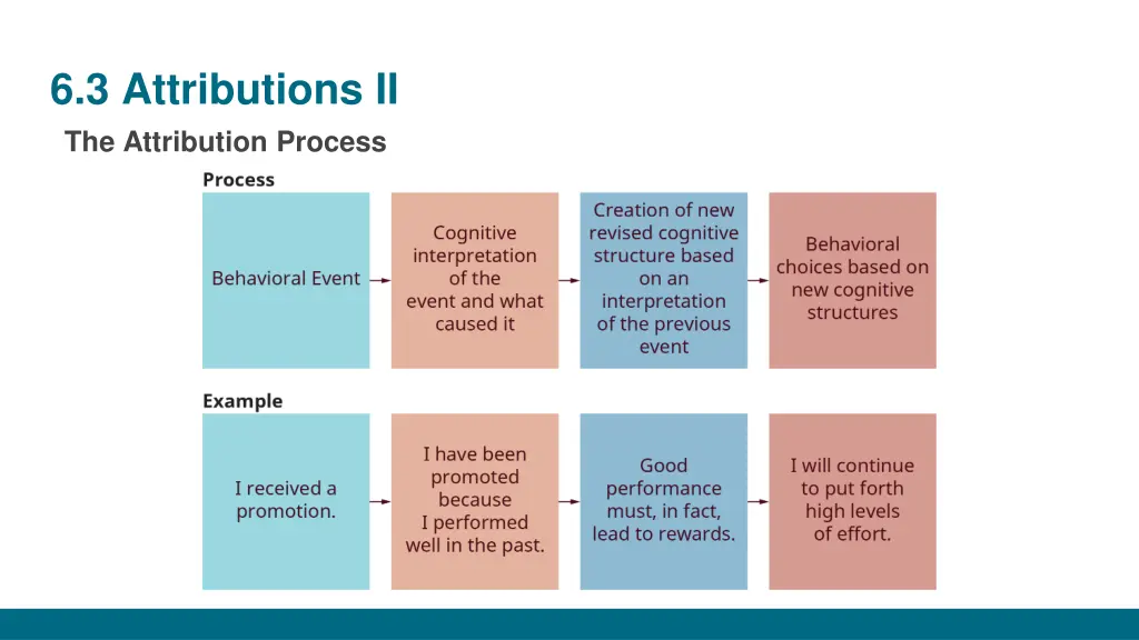 6 3 attributions ii the attribution process