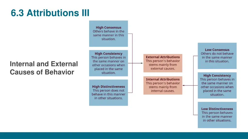 6 3 attributions iii