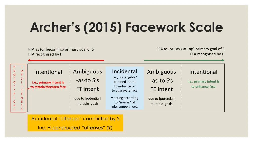 archer s 2015 facework scale