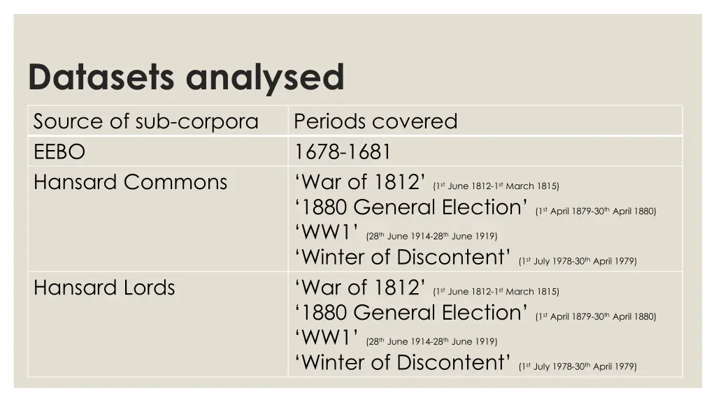 datasets analysed source of sub corpora eebo