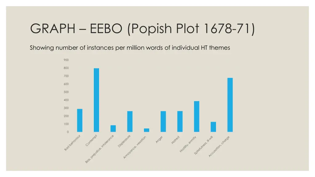 graph eebo popish plot 1678 71