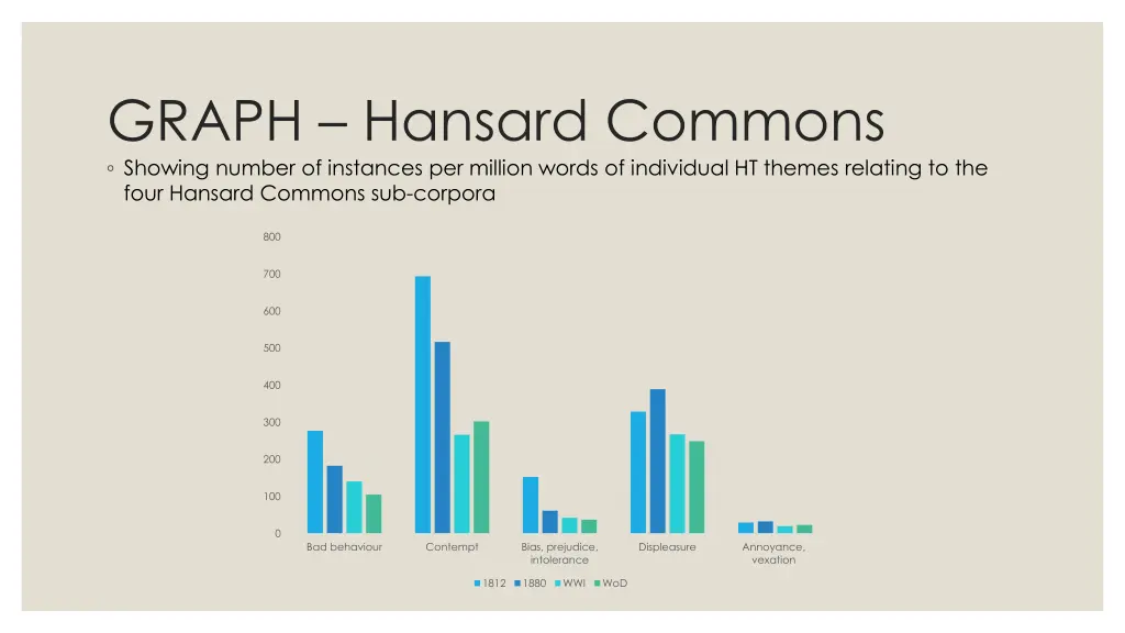 graph hansard commons showing number of instances