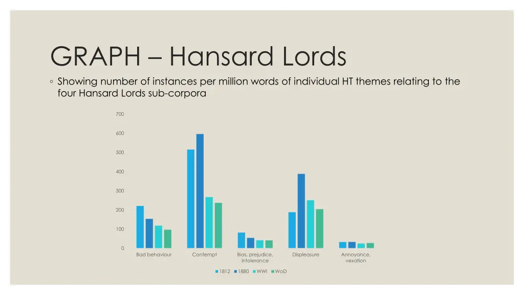 graph hansard lords showing number of instances