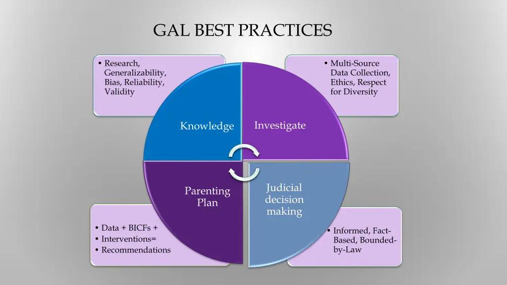 gal best practices