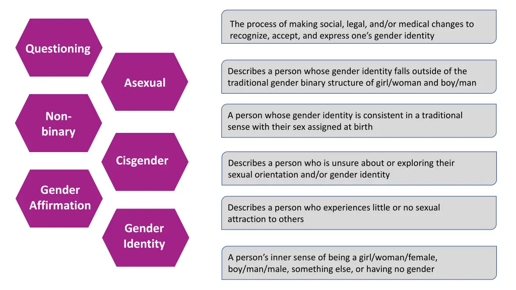 the process of making social legal and or medical