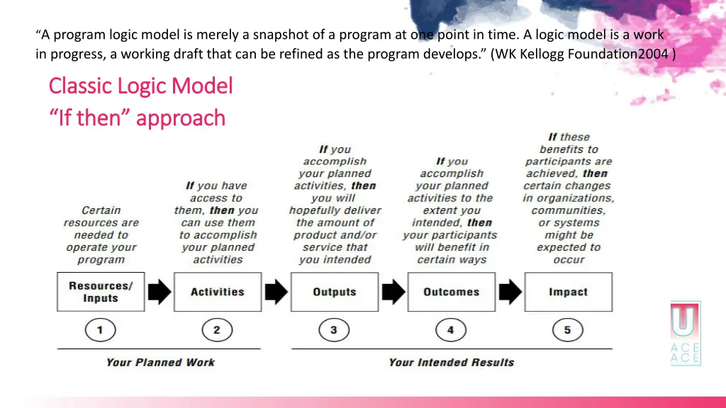 a program logic model is merely a snapshot