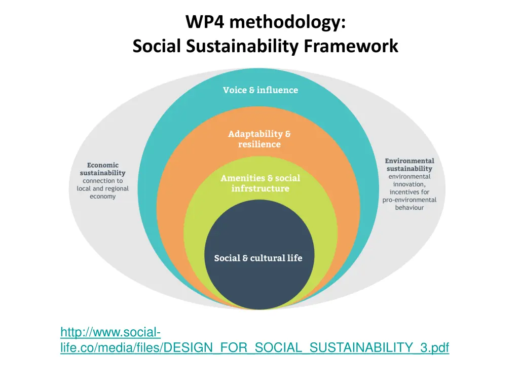 wp4 methodology social sustainability framework