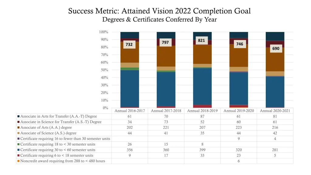 success metric attained vision 2022 completion