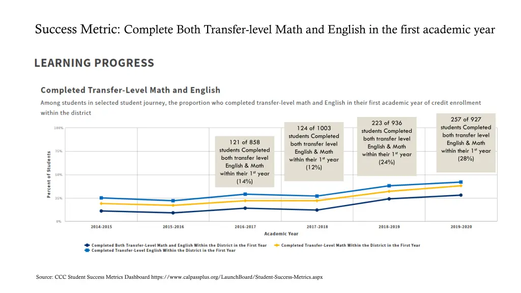 success metric complete both transfer level math