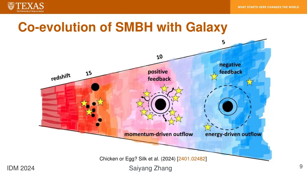 co evolution of smbh with galaxy