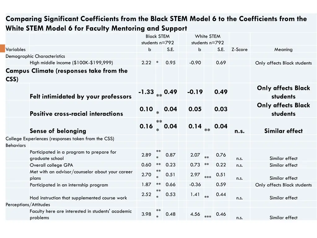 comparing significant coefficients from the black 1