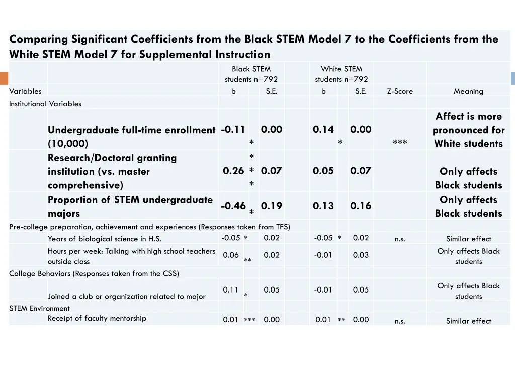 comparing significant coefficients from the black