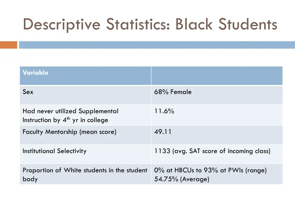 descriptive statistics black students