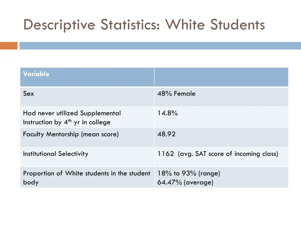 descriptive statistics white students