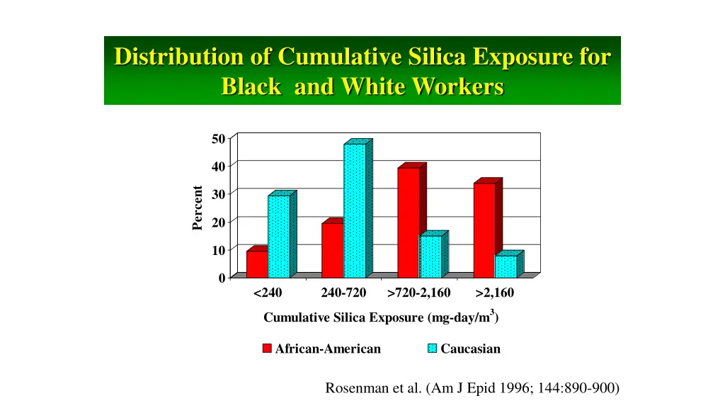 distribution of cumulative silica exposure