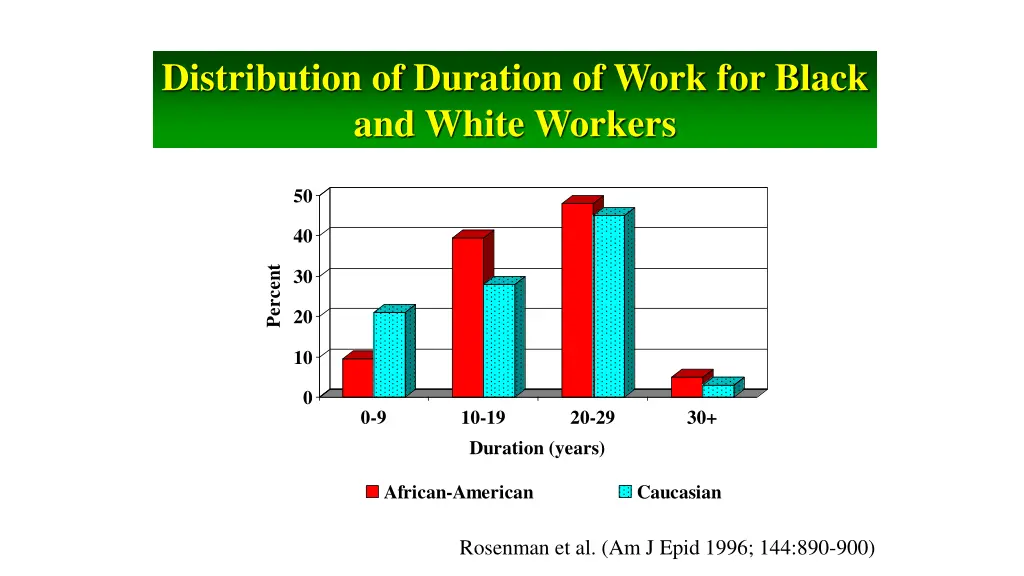 distribution of duration of work for black