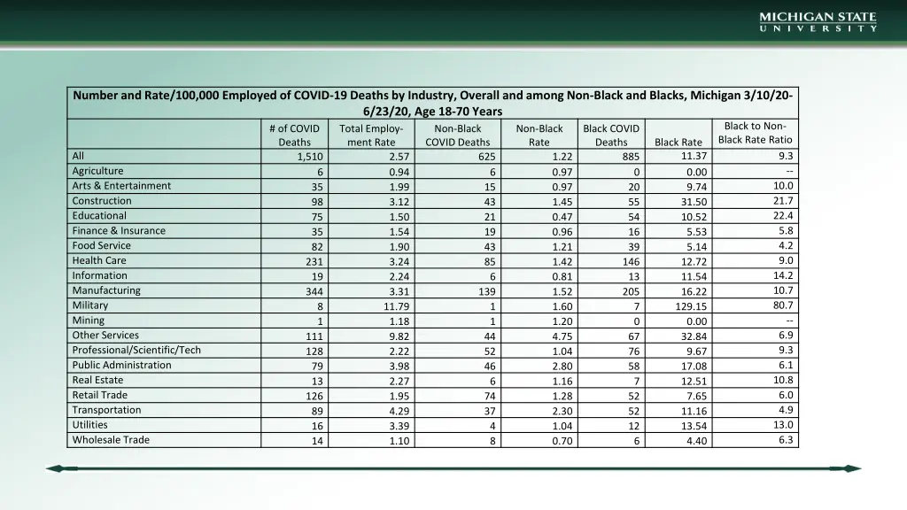 number and rate 100 000 employed of covid