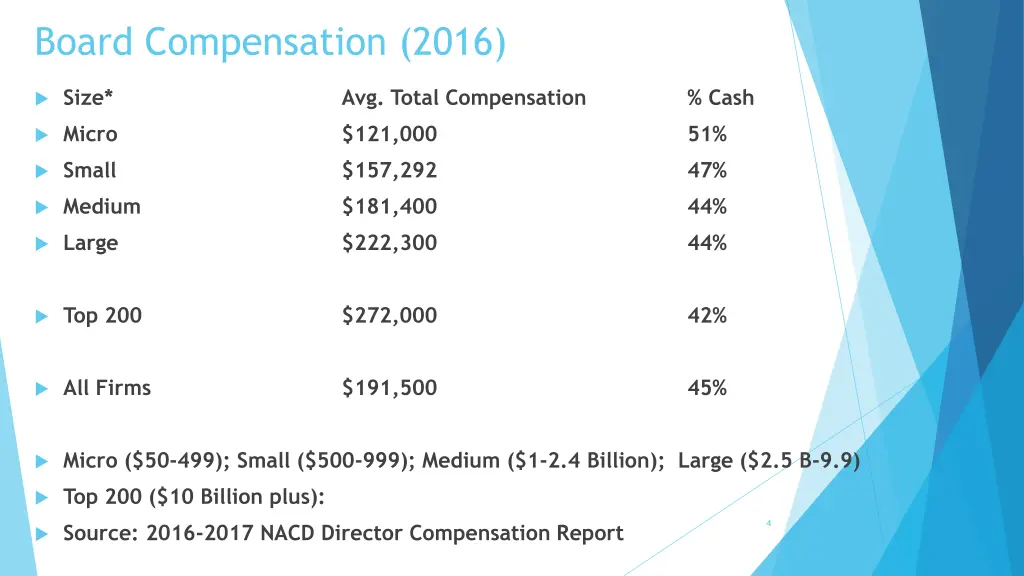 board compensation 2016