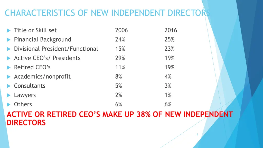 characteristics of new independent directors