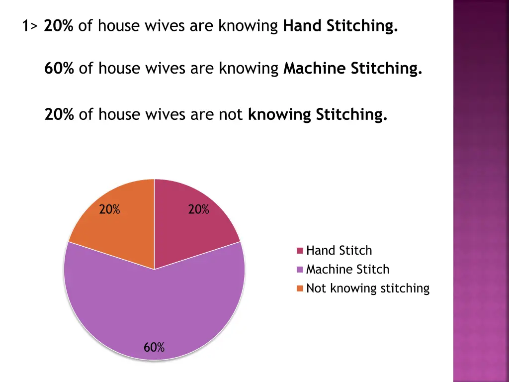 1 20 of house wives are knowing hand stitching