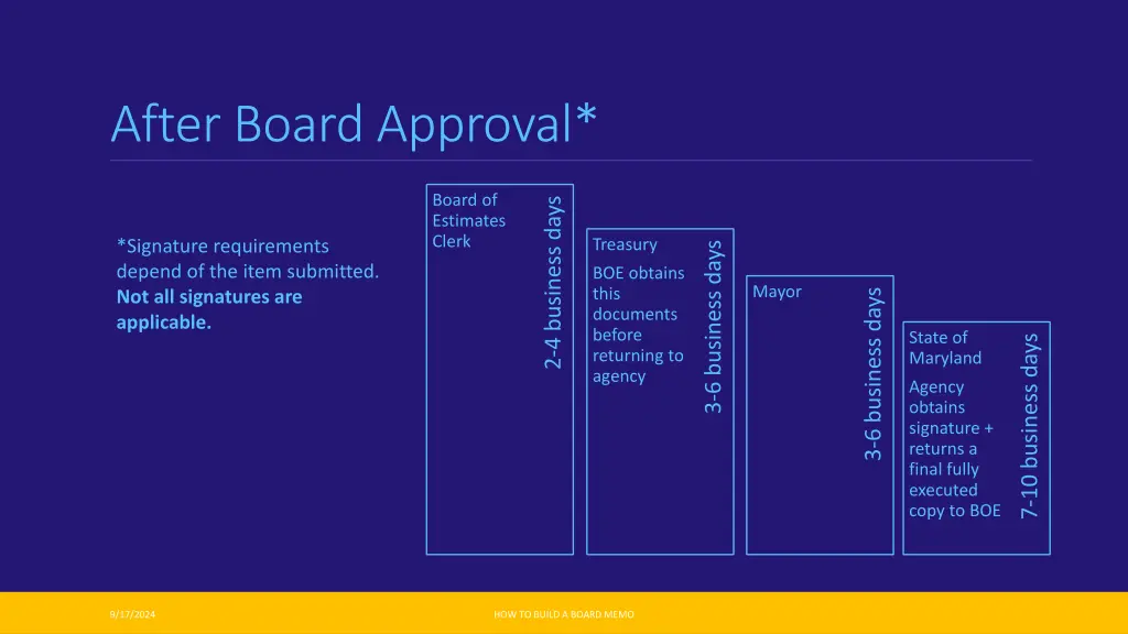 after board approval