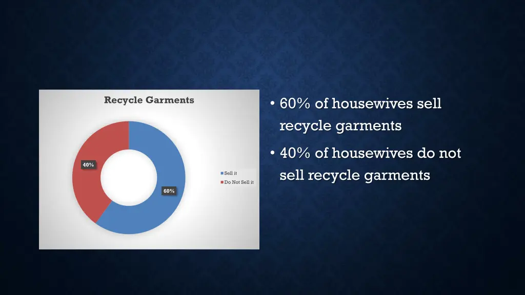 60 of housewives sell recycle garments