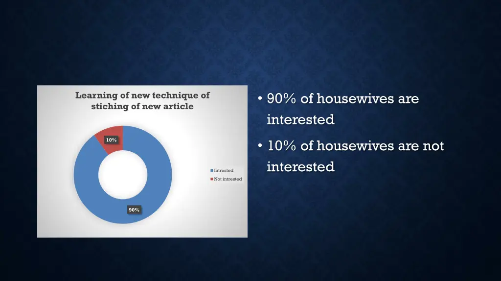 90 of housewives are interested