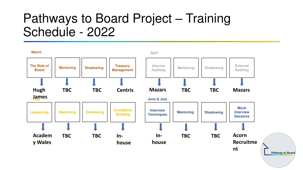 pathways to board project training schedule 2022