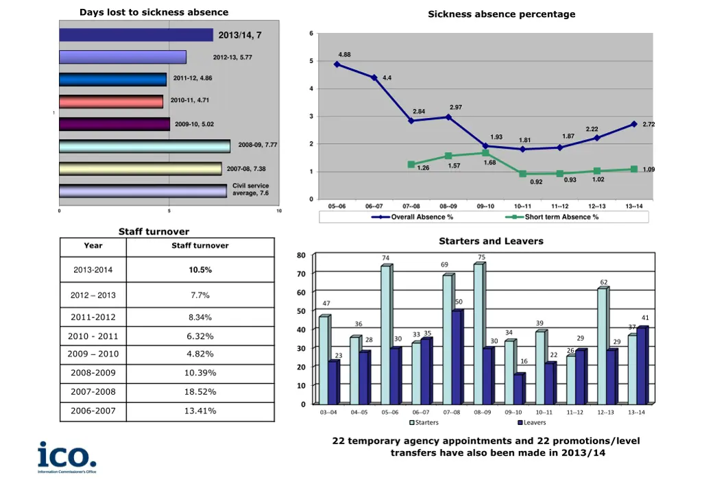 days lost to sickness absence