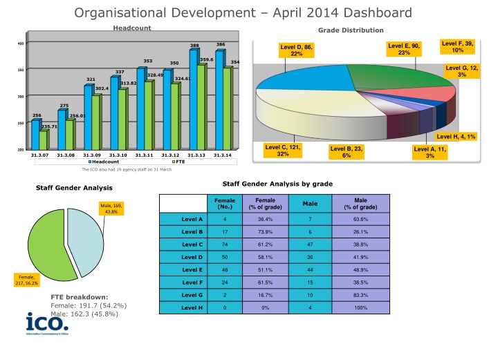 organisational development april 2014 dashboard