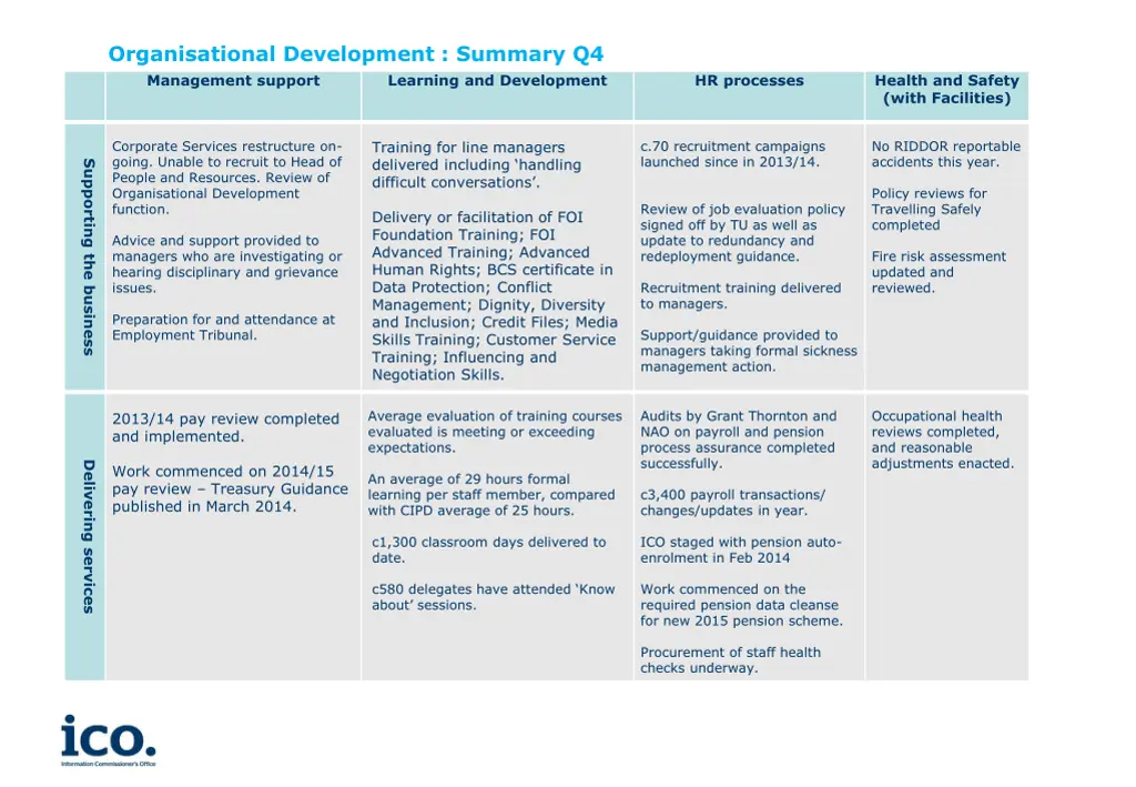 organisational development summary q4