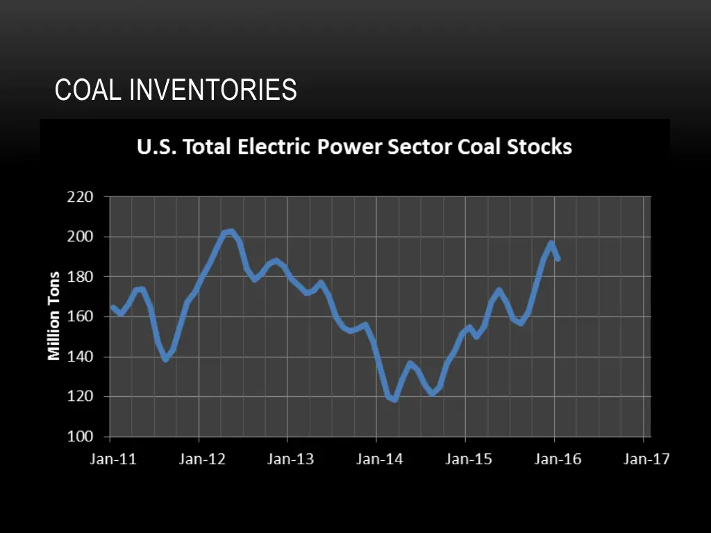 coal inventories