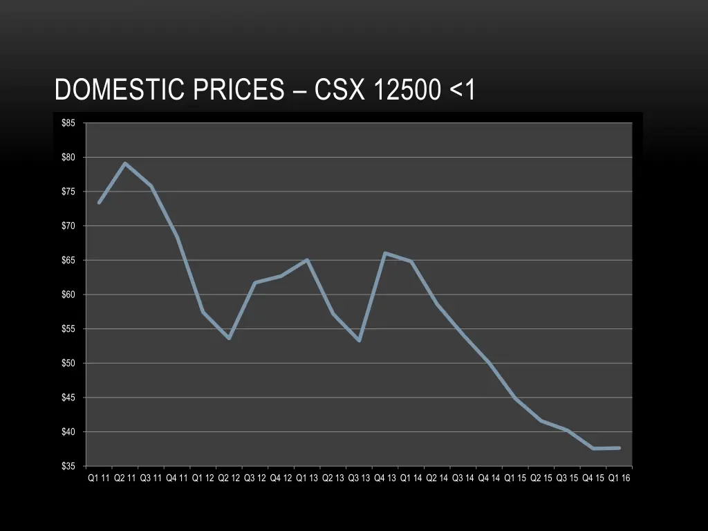 domestic prices csx 12500 1