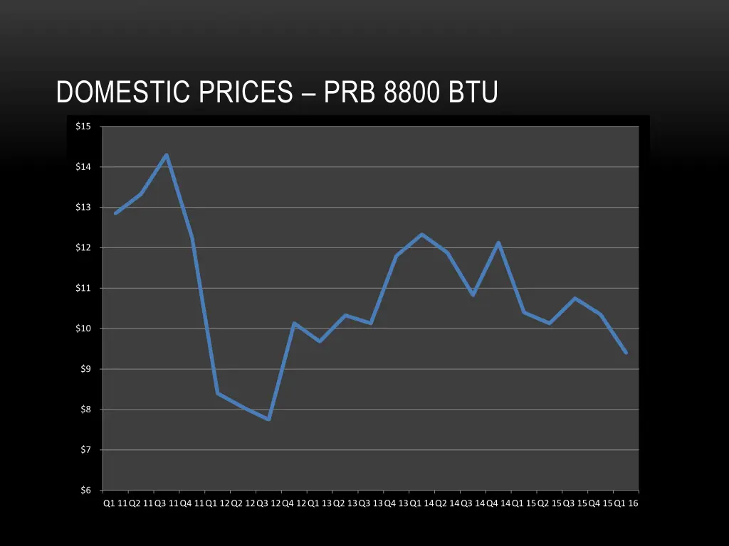 domestic prices prb 8800 btu