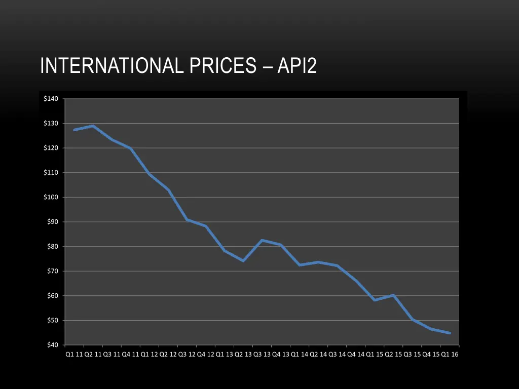 international prices api2